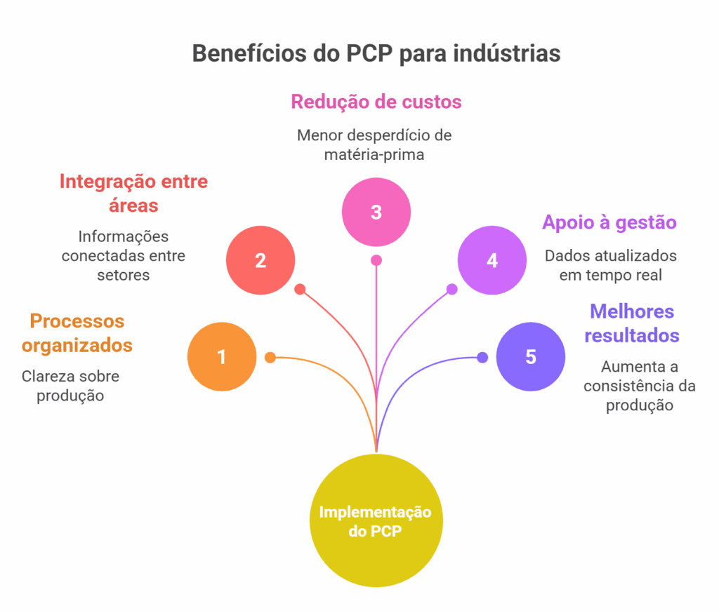 Infográfico com os benefícios do PCP para indústrias, destacando redução de custos, integração entre áreas, processos organizados, apoio à gestão e melhores resultados.