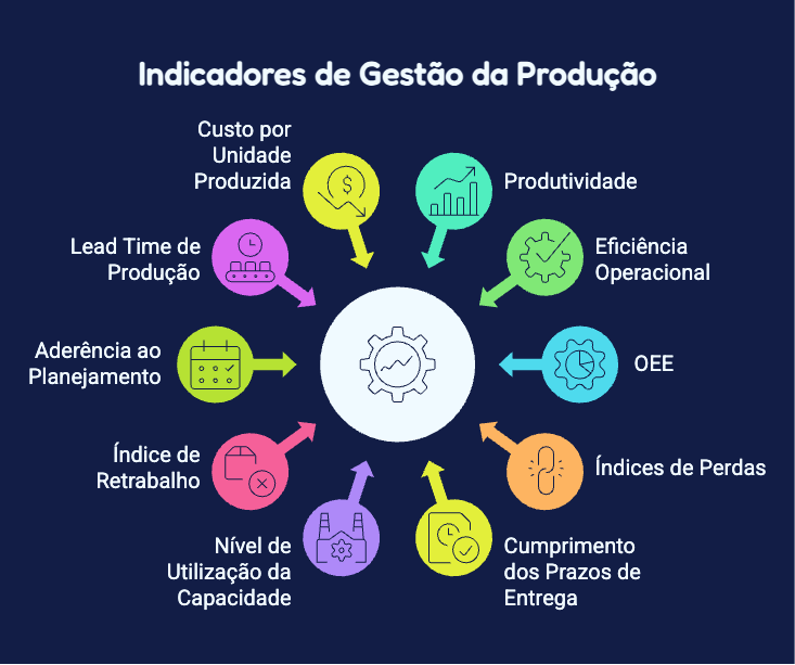 principais indicadores de gestão da produção