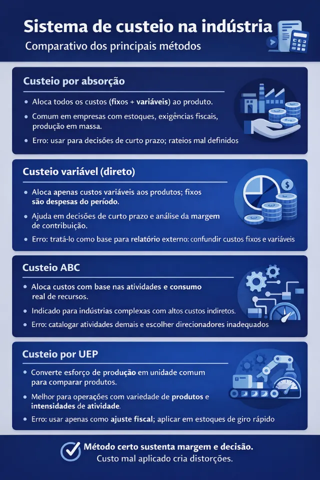 Infográfico comparando métodos de sistema de custeio na indústria.