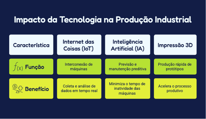 tecnologias usadas na gestão da produção industrial e seus benefícios