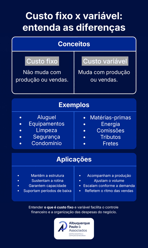 Infográfico que define e exemplifica o conceito de custo fixo e custo variável. O material ilustra o que é custo fixo com exemplos como aluguel e equipamentos.