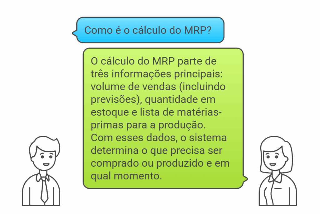 Infográfico explicando como calcular o MRP, destacando que ele baseia-se em volume de vendas, estoque e lista de matérias-primas para determinar o que deve ser comprado ou produzido.