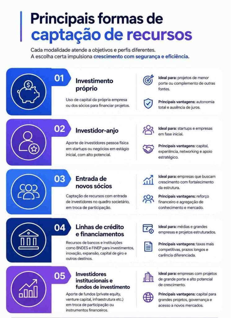 Infográfico sobre captação de recursos apresentando as principais formas de financiamento para empresas