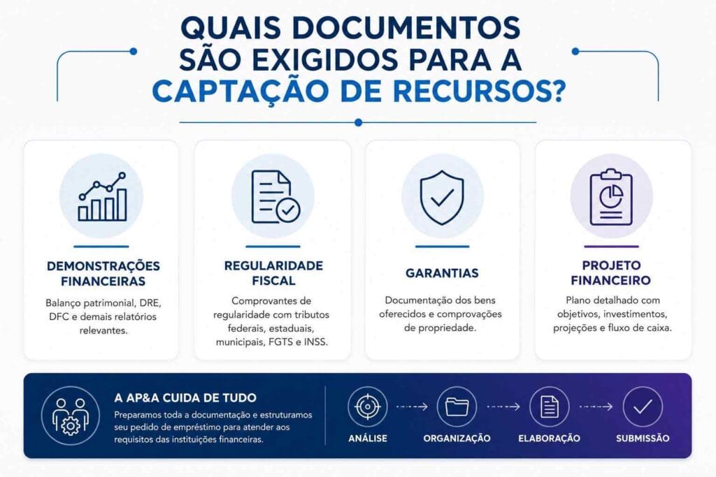 Infográfico com os principais documentos exigidos para a captação de recursos.