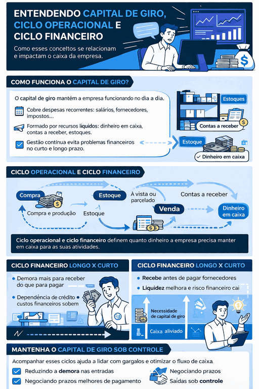 Infográfico educativo explicando gestão de capital de giro, ciclo operacional e ciclo financeiro no caixa da empresa.