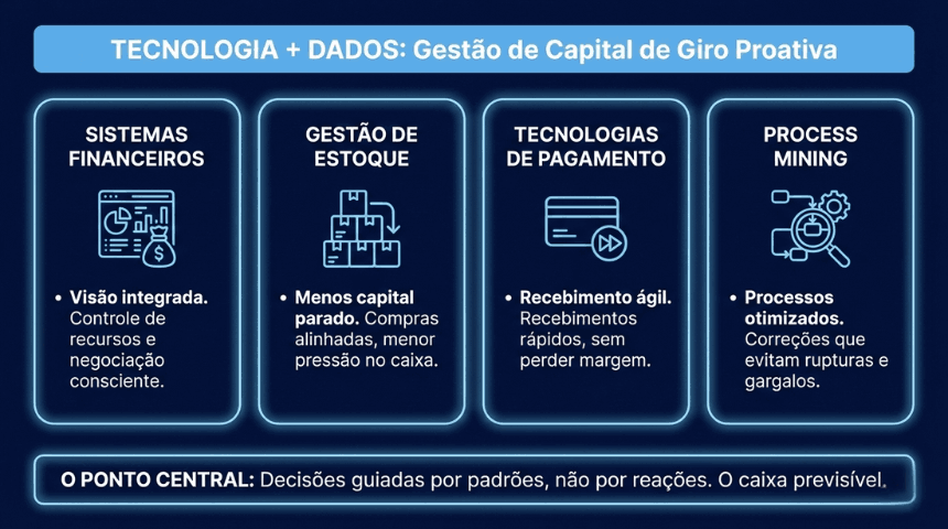 Infográfico sobre gestão de capital de giro proativa com uso de sistemas financeiros, estoque, pagamentos e process mining.