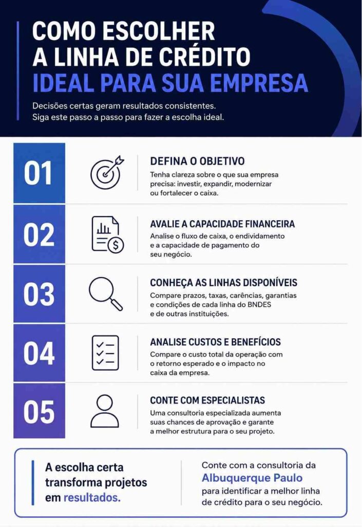 Infográfico sobre como conseguir um empréstimo no BNDES e escolher a linha de crédito ideal para empresas.