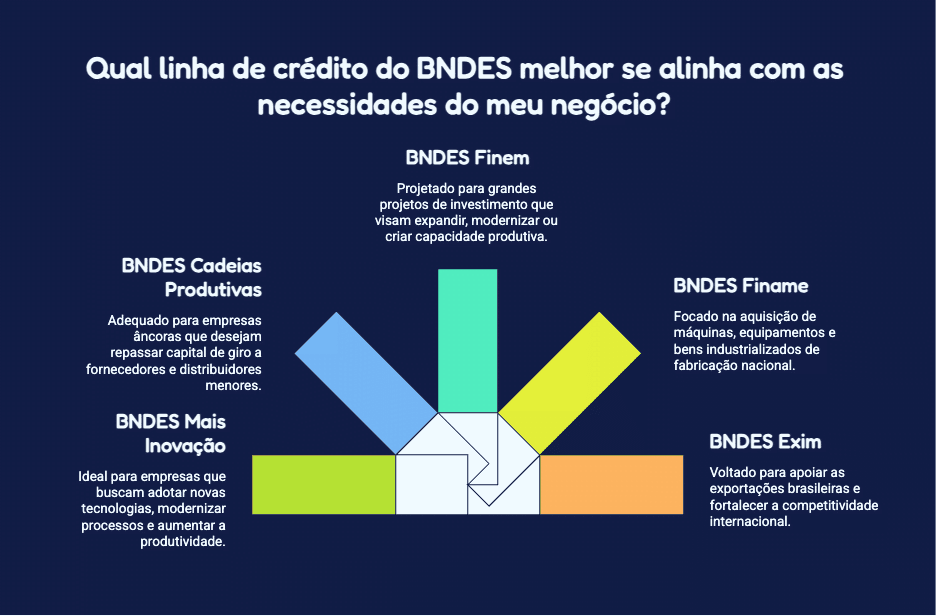 resumo das linhas de crédito BNDES para grandes empresas