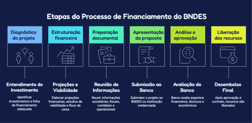 Fluxo do BNDES para grandes empresas, desde o diagnóstico do projeto até a liberação dos recursos.