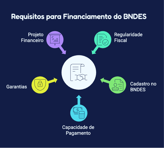 Requisitos para acesso ao BNDES para grandes empresas, incluindo projeto financeiro, garantias e capacidade de pagamento.
