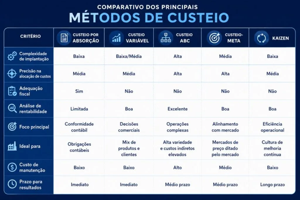 Infográfico comparativo de gestão estratégica de custos com métodos de custeio por absorção, variável, ABC, custeio-meta e Kaizen