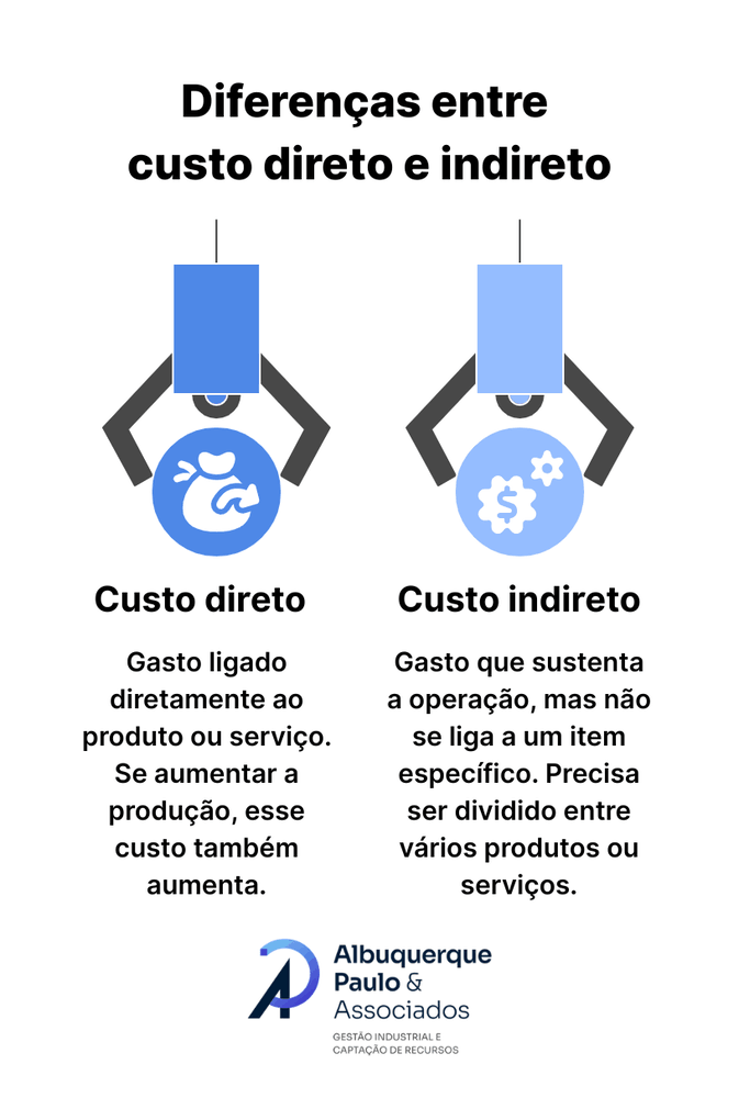 Infográfico comparando custo direto e custo indireto, mostrando custos diretos aplicados ao produto.