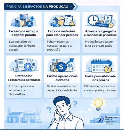 Infográfico sobre problemas na produção industrial e a importância da consultoria PCP.