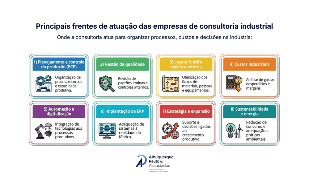 Infográfico com principais frentes de atuação das empresas de consultoria industrial, incluindo produção, qualidade, custos e estratégia.