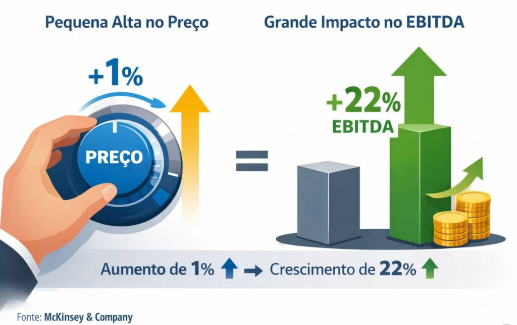 Infográfico sobre consultoria de pricing mostrando que um aumento de 1% no preço pode gerar crescimento médio de 22% no EBITDA.
