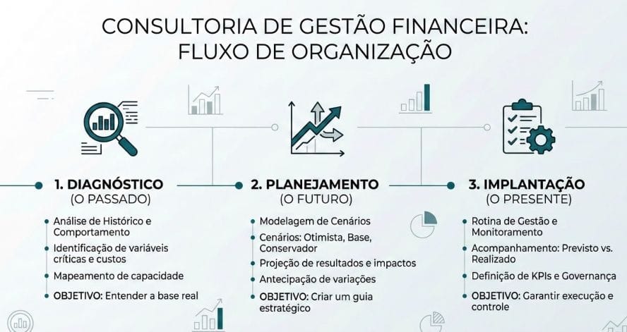 Infográfico de linha do tempo com três etapas: Diagnóstico, Planejamento e Implantação, ilustrando o processo de uma consultoria de gestão financeira.