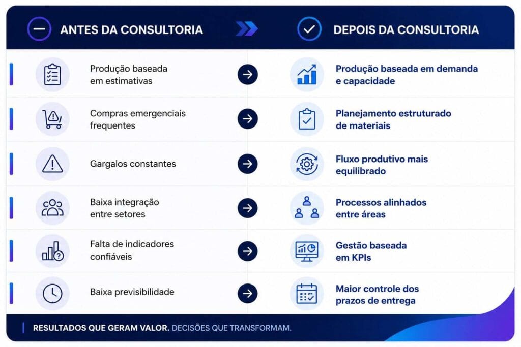 Comparativo mostrando a transformação dos processos industriais antes e depois da consultoria operacional.