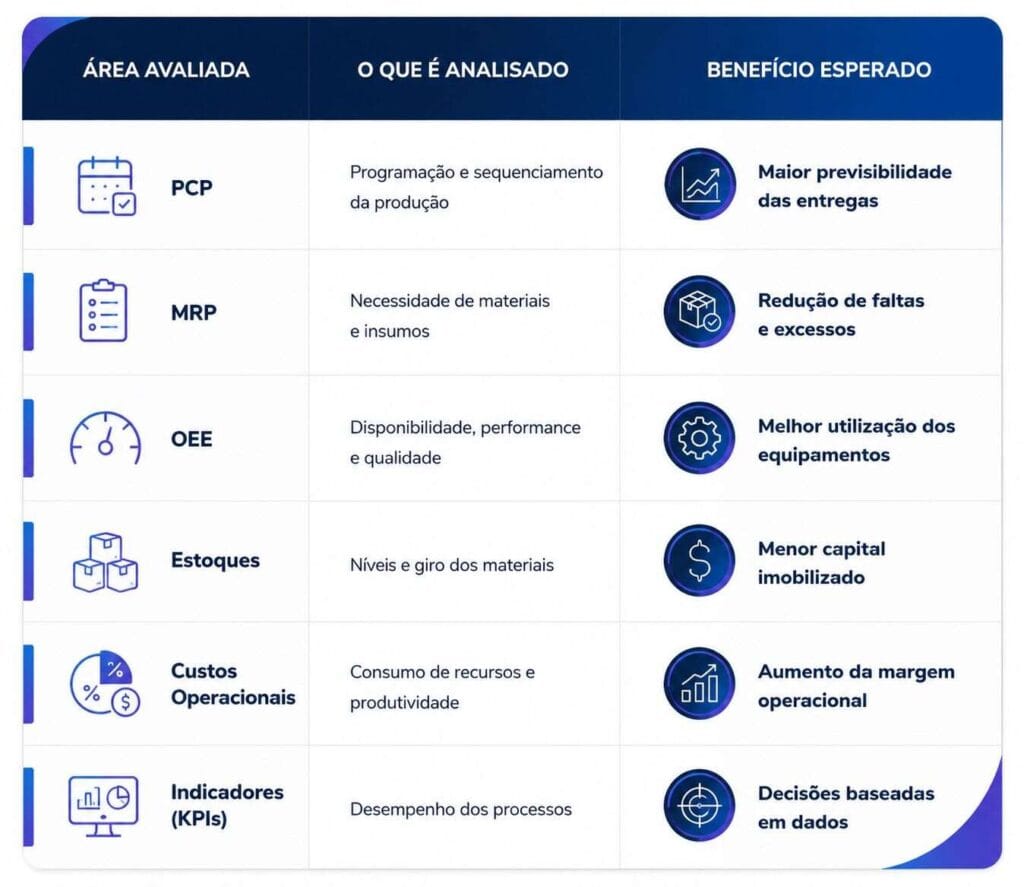 Tabela de consultoria operacional mostrando áreas avaliadas na indústria, processos analisados e benefícios.
