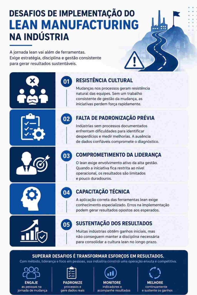 Infográfico sobre os principais desafios de implementação do lean manufacturing na indústria. O design apresenta uma lista numerada com cinco pontos: 1. Resistência cultural; 2. Falta de padronização prévia; 3. Comprometimento da liderança; 4. Capacitação técnica; 5. Sustentação dos resultados. Na base, uma seção destaca as ações para superar esses desafios: engajar pessoas, padronizar processos, monitorar indicadores e buscar a melhoria contínua.