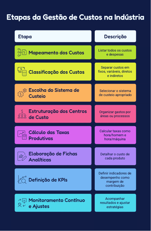 Infográfico sobre gestão de custos industriais mostrando as principais etapas do processo