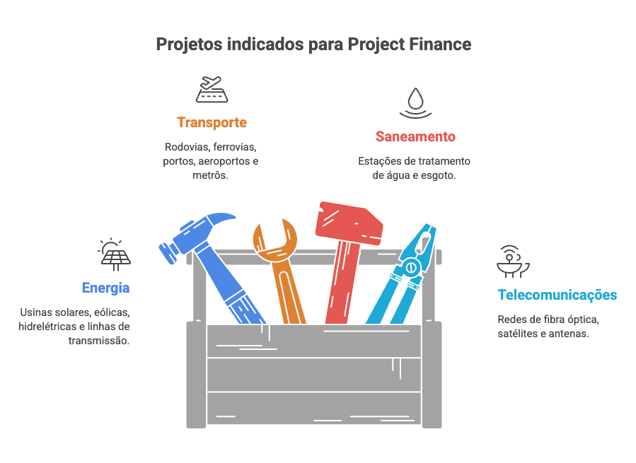 infográfico com projetos comuns em Project Finance