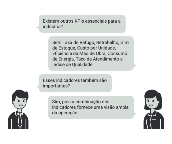 Ilustração em formato de conversa explicando outros KPIs industriais, como taxa de refugo, retrabalho, giro de estoque e índice de qualidade.