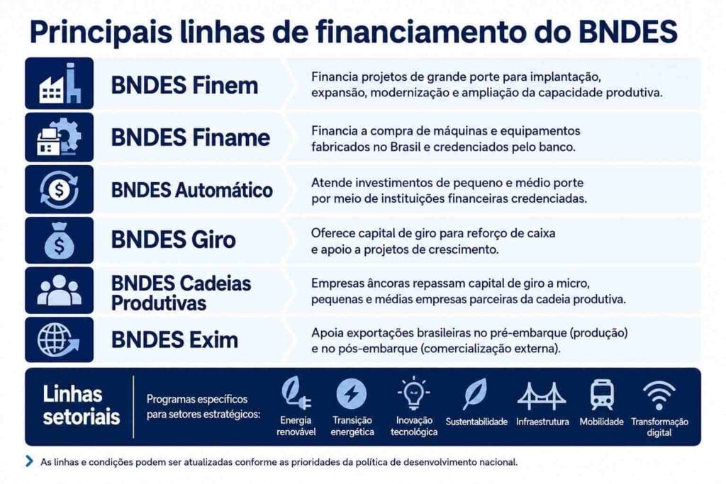 infográfico com as principais linhas de financiamento do BNDES