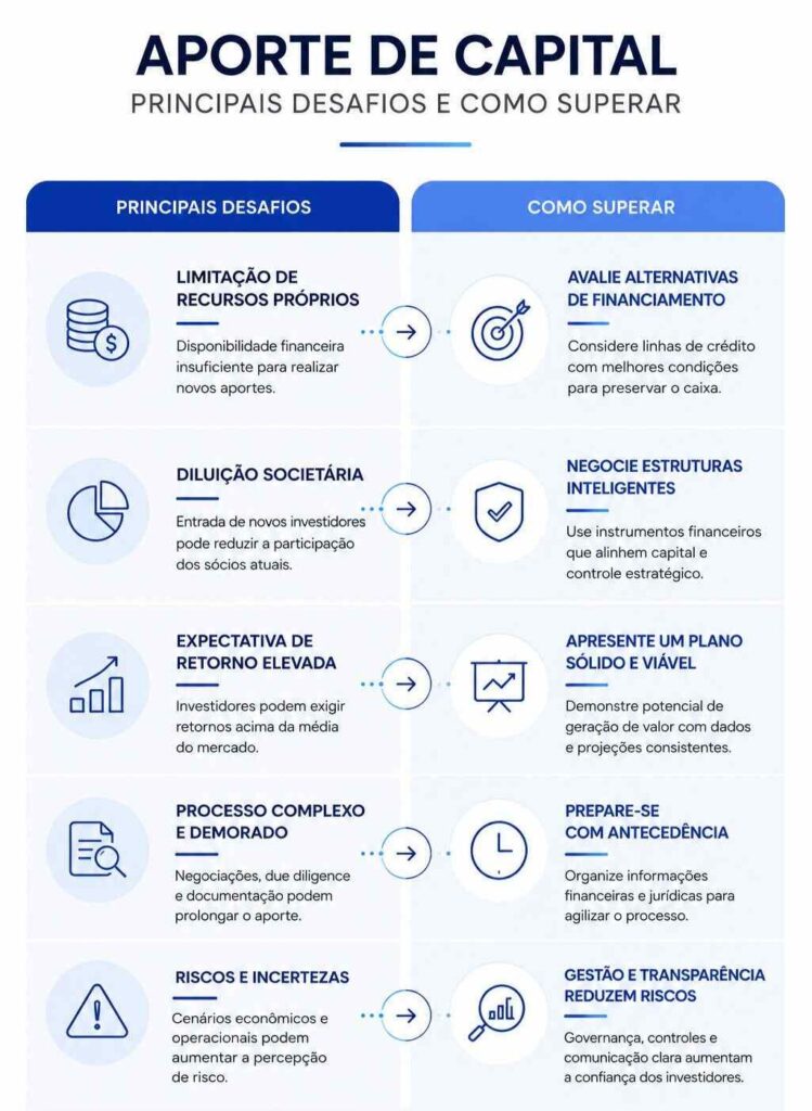Infográfico sobre aporte de capital com os principais desafios enfrentados pelas empresas e estratégias para superá-los.