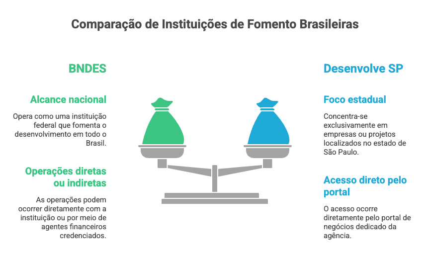 Infográfico comparando BNDES ou Desenvolve SP, com diferenças de abrangência, acesso e atuação