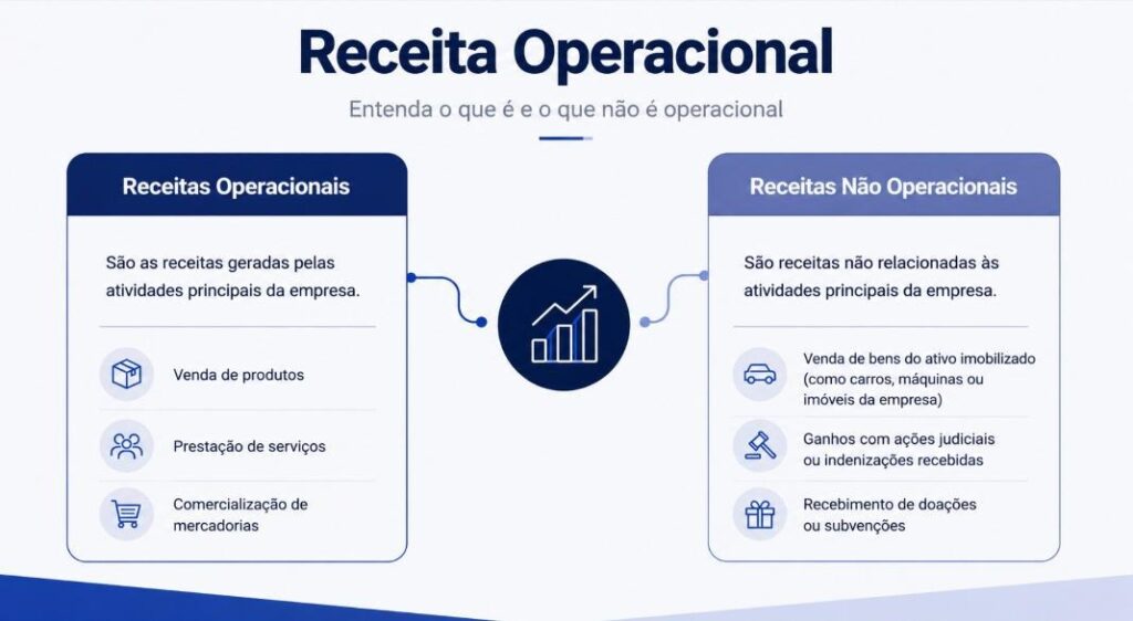 Infográfico sobre receita operacional e receitas não operacionais.
